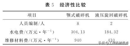280kw液压旋回破碎机