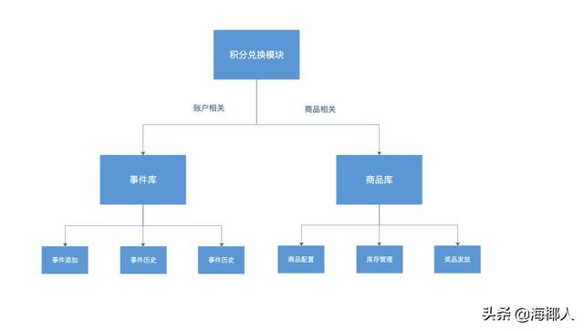 运营活动服务端研发总结