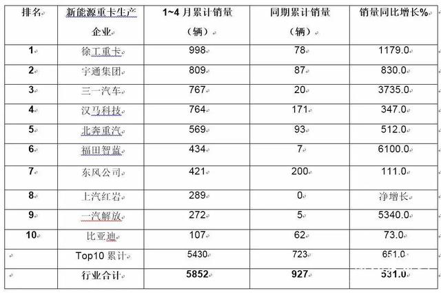 4月新能源重卡销量：同比增长265%！单月三一夺冠、累计徐工第一