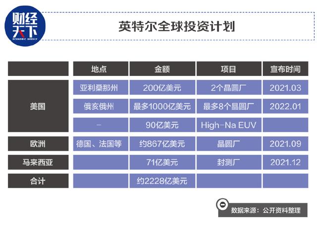 1.8亿美元雇CEO，英特尔重建帝国