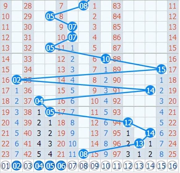双色球第22044期，红球冷号开出27，同尾号17-27