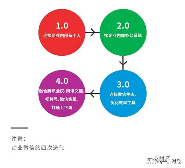 钉钉、企业微信、飞书的掘金逻辑