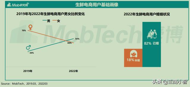 越来越多的家庭煮夫使用生鲜电商和社区团购