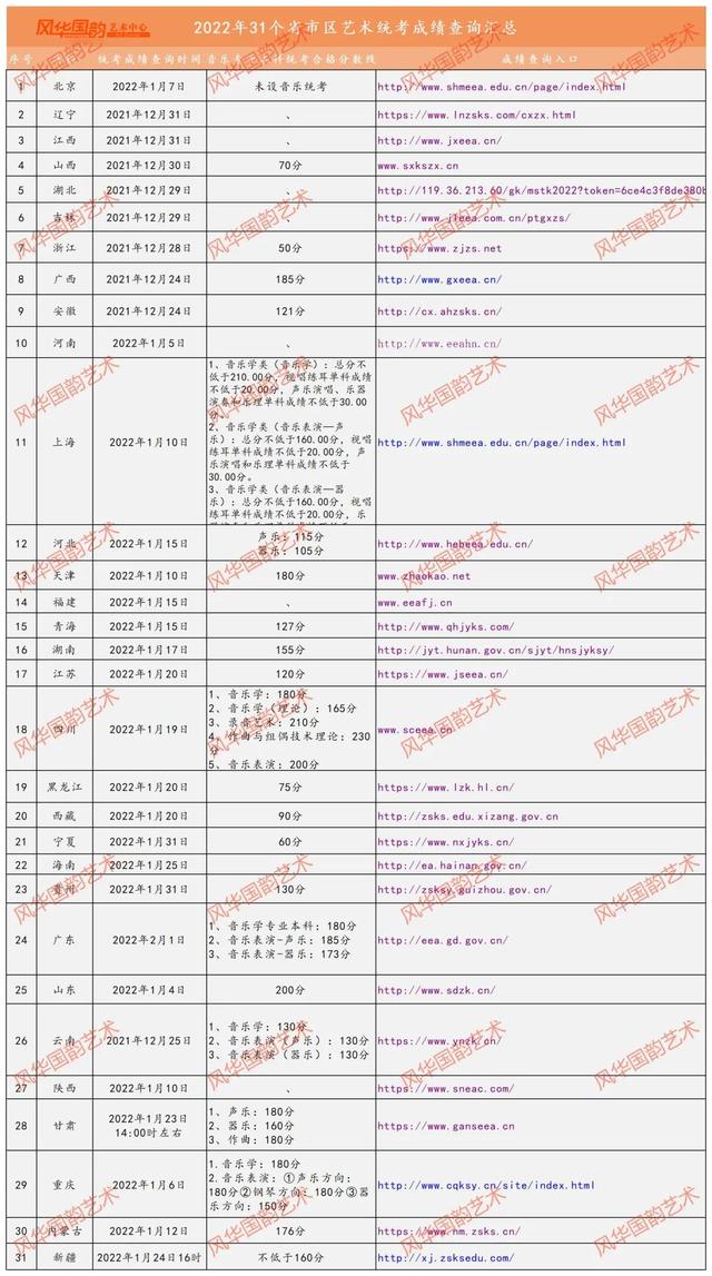 已有27省公布分数合格线 22年音乐统考成绩查询 附查询入口 高考艺考网