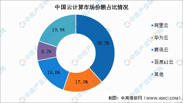 2022年中国云计算市场前景及投资研究预测报告-第7张图片-9158手机教程网