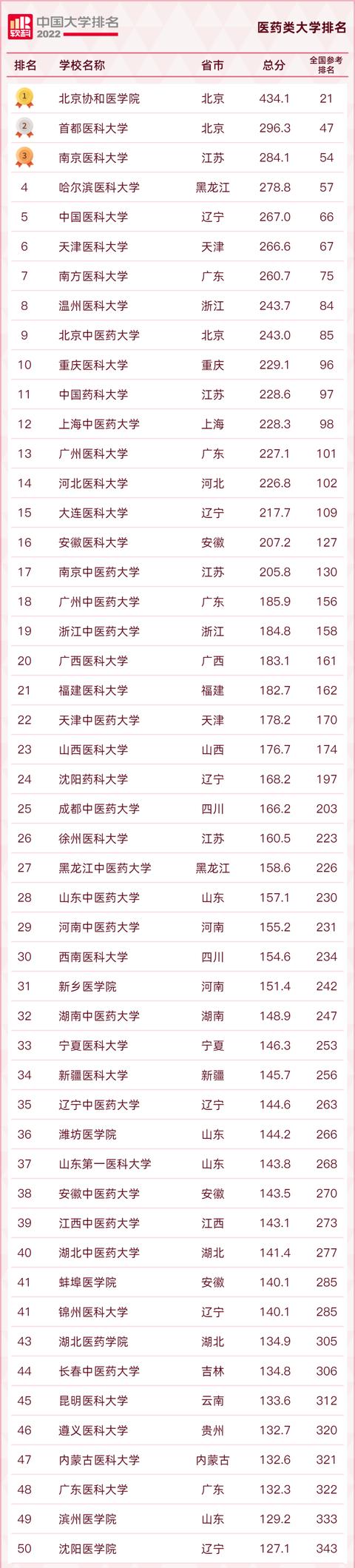 2022软科中国医药类大学排名
