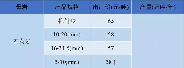 砂石骨料网出厂价与到单位价格