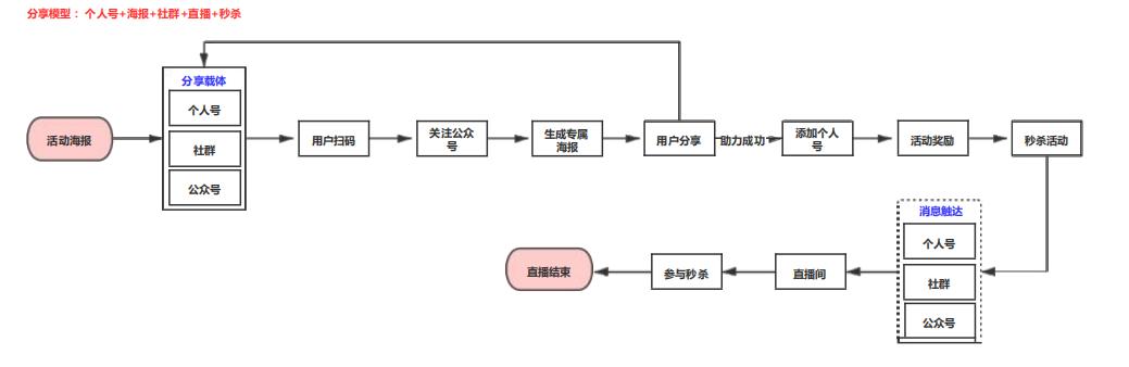 APP、私域、微生态分享裂变全链路模型
