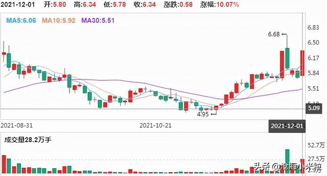 新能源汽车板块领涨，分享最先涨停6家公司