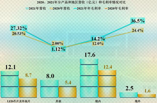 芯片行业都在赚大钱？确实如此，来看一下聚灿光电的年报就知道了-第5张图片-9158手机教程网