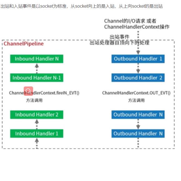 Netty高性能网络应用框架对标P7面试题分享