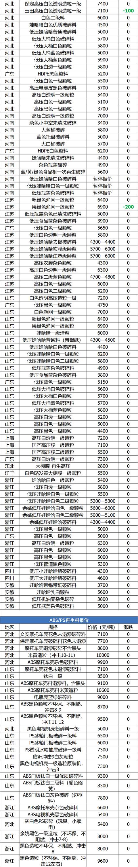 塑料颗粒价格多少钱一吨金投网，pet塑料颗粒价格多少钱一吨