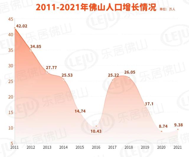 961.26万人!增量超广州!最新佛山人口大数据来了!多图读懂