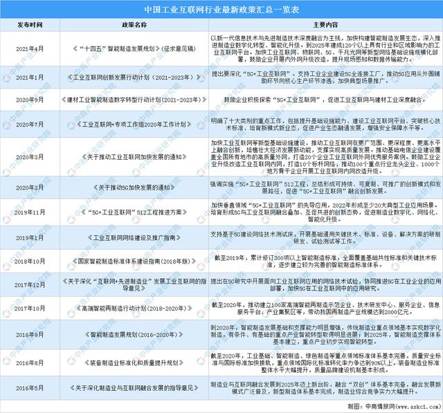 2022年中国工业互联网行业市场前景及投资研究预测报告-第3张图片-9158手机教程网