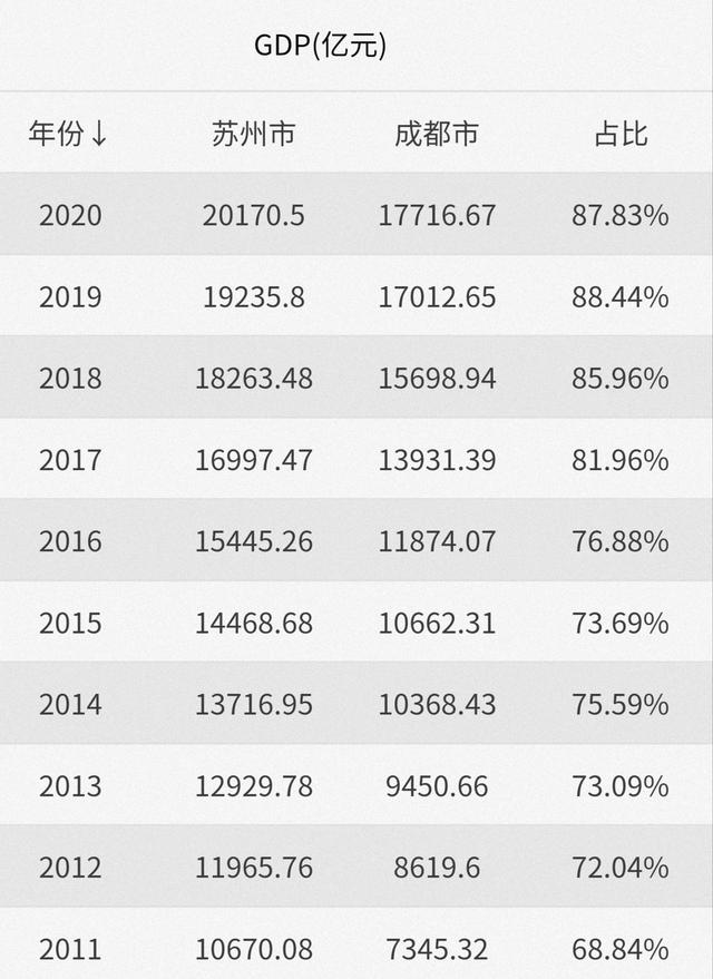 近40年，成都是怎样被苏州超越并拉开差距的？两城都经历了什么？