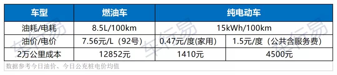 最新报告！燃油车vs电动车用车成本，竟相差这么多