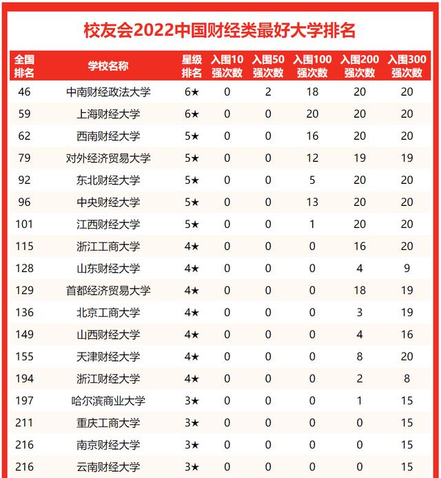 全國財經類大學排名最新排名2022全國財經類大學排名