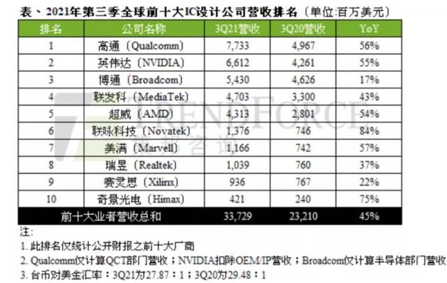 全球10大芯片设计公司：美国有6家，台湾有4家