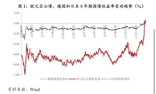 美债上行对国内债券的影响「全球负利率债券规模」