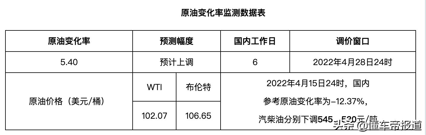 国内油价或将迎来年内第七涨