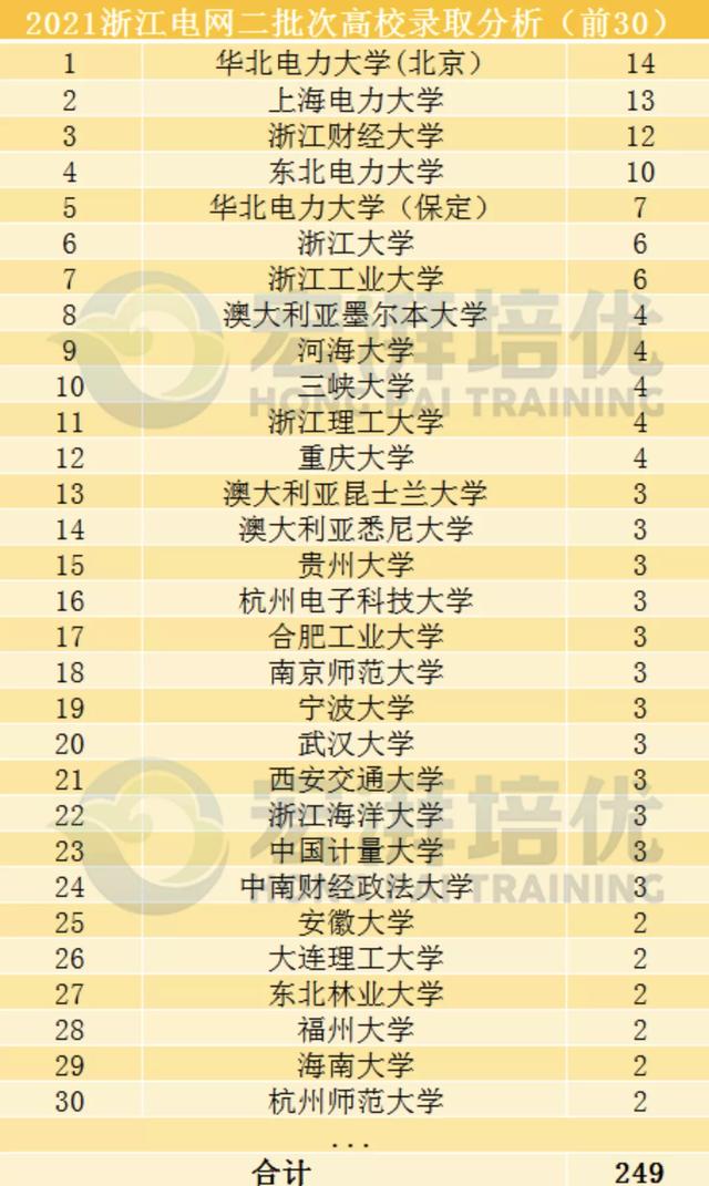 国网二批次,这些院校更容易进?二批次考试倒计时70天