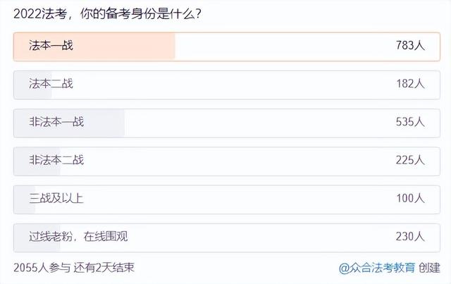 面对强劲对手，22法考生学到什么程度才算稳？