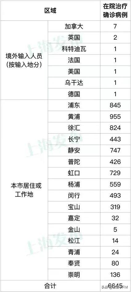 上海本土新增322+3625，其中9人在风险人群筛查中发现