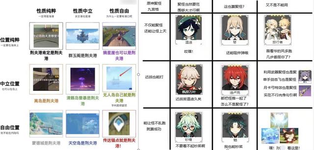 原神:3张“九宫格节奏图”火了?非风系也能聚怪,永冻队很真实