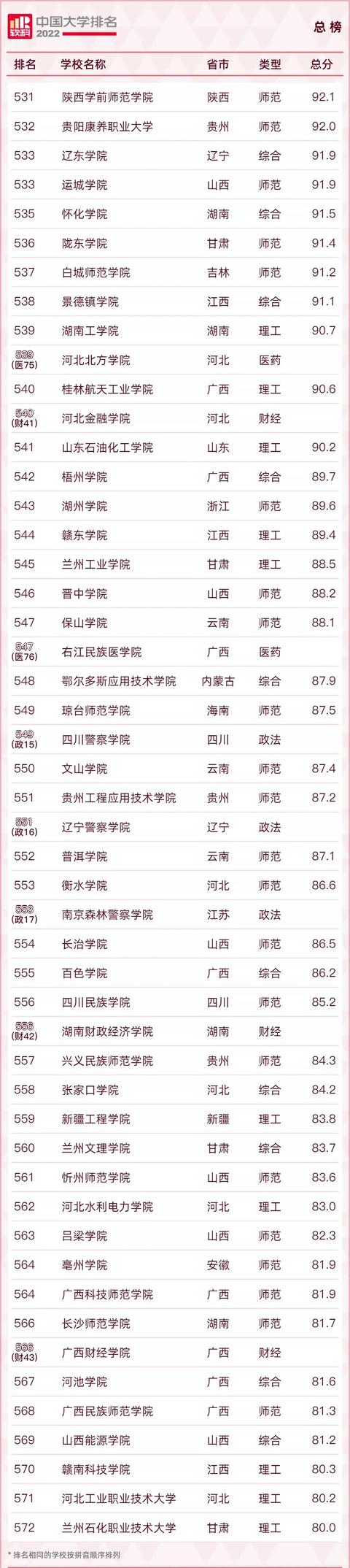 2022中国大学600强名单！清北浙蝉联三甲！南科大表现特别亮眼