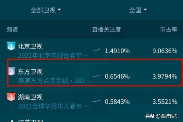 东方卫视春晚收视率全国第二！四大美女主持人功不可没