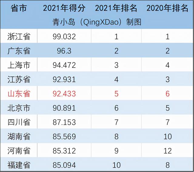 突破8万亿后，山东向上的“三大后劲”