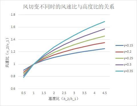 风切变