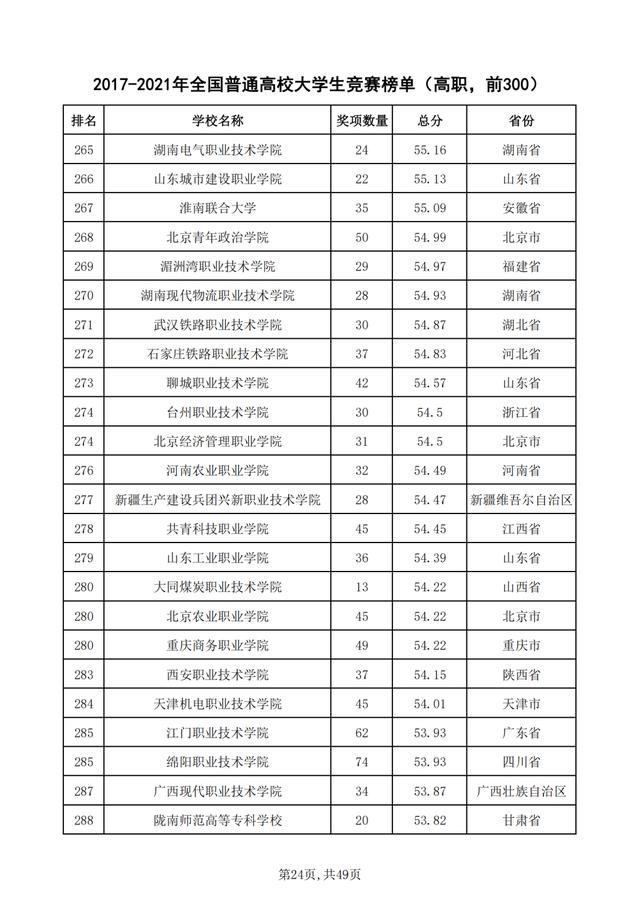 重磅！2021年全国普通高校学科竞赛分析报告出炉