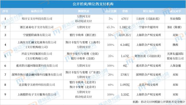 不留一股! 标价5.55亿, 银联商务出售银联电子支付100%股权