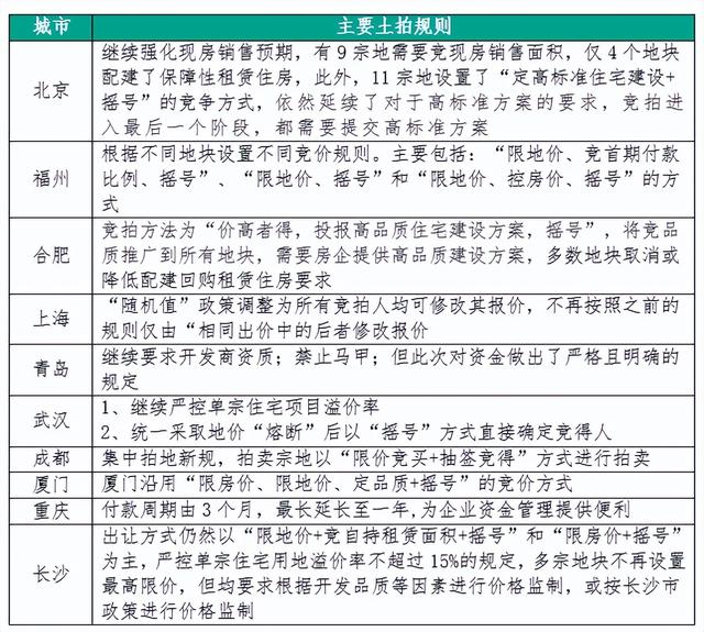 2022首轮集中土拍开启，地却卖不动了？