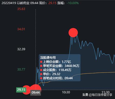 以岭药业跌停大战，外资撬开跌停板后卖出4亿，4大机构也夺命出逃