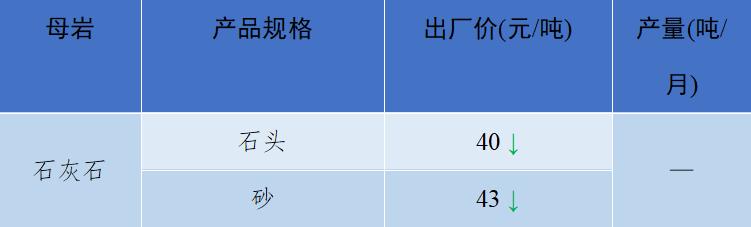 砂石骨料最新报价