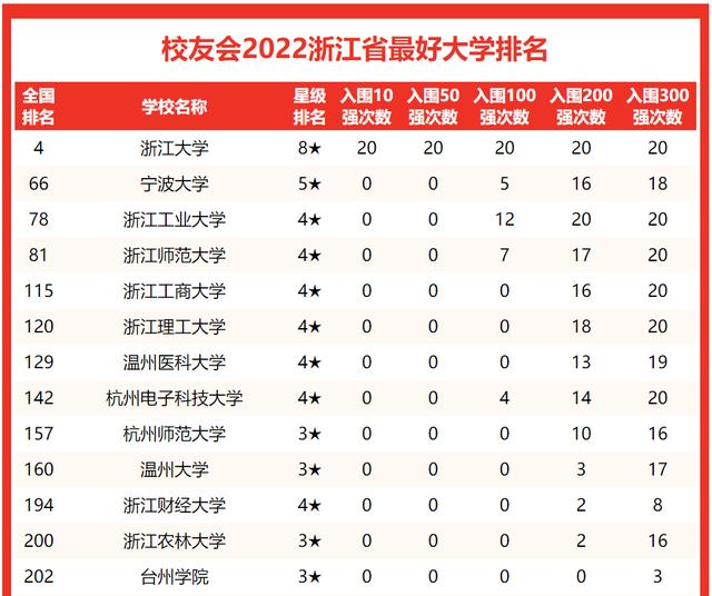 浙江工业大学挺进前3，校友会2022浙江最好大学排名，宁波大学第2