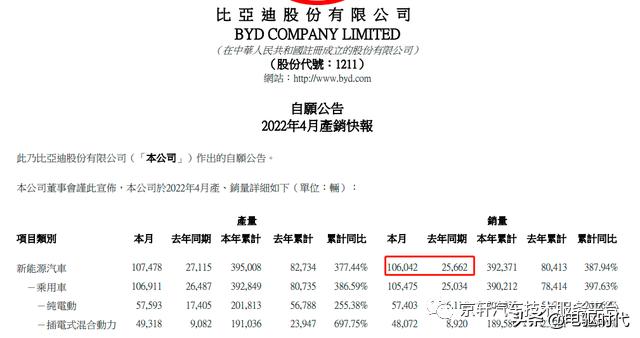 比亚迪4月销售10.6万；宁德时代研发电池底盘一体化