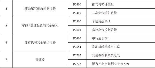 故障码大全图解法(故障码对照表大全)