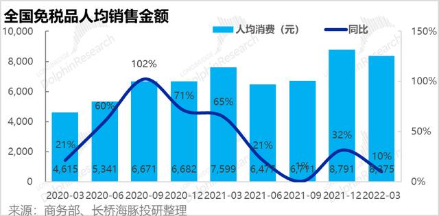 盈利反转，营收恶化，中免渡劫差点火候