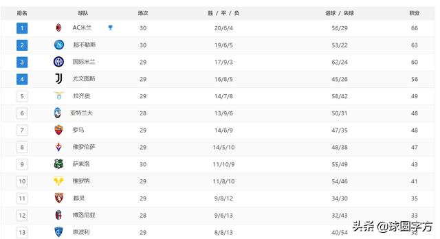 1-1，1-0！意甲争冠形势变化，米兰利好，卫冕冠军已不占优势