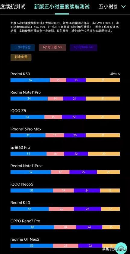 2022年，续航（电池耐用度）能力最强手机推荐