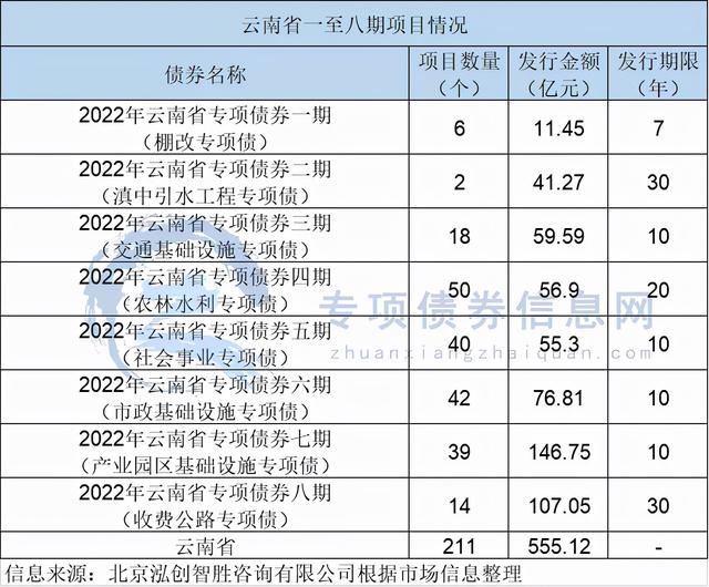 云南政府专项债券「2021年云南省第一批专项债券」