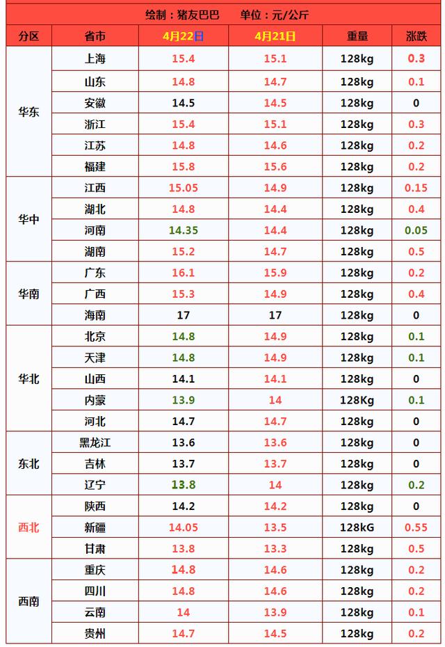 粮价分化，麦价降温玉米蓄势上涨！猪价开挂上涨，消费掣肘反扑