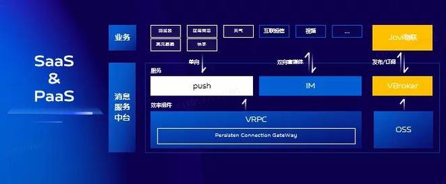 vivo 推送平台架构演进