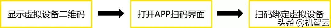 实操案例：机智云调试APP控制云端虚拟设备