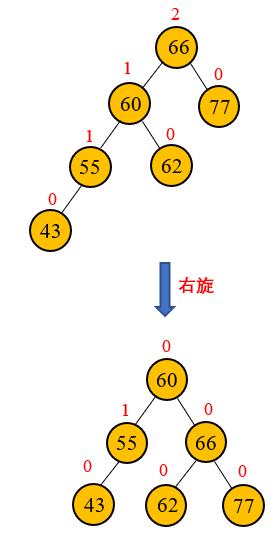 数据结构——平衡二叉树