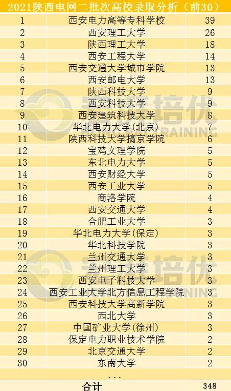 国网二批次,这些院校更容易进?二批次考试倒计时70天