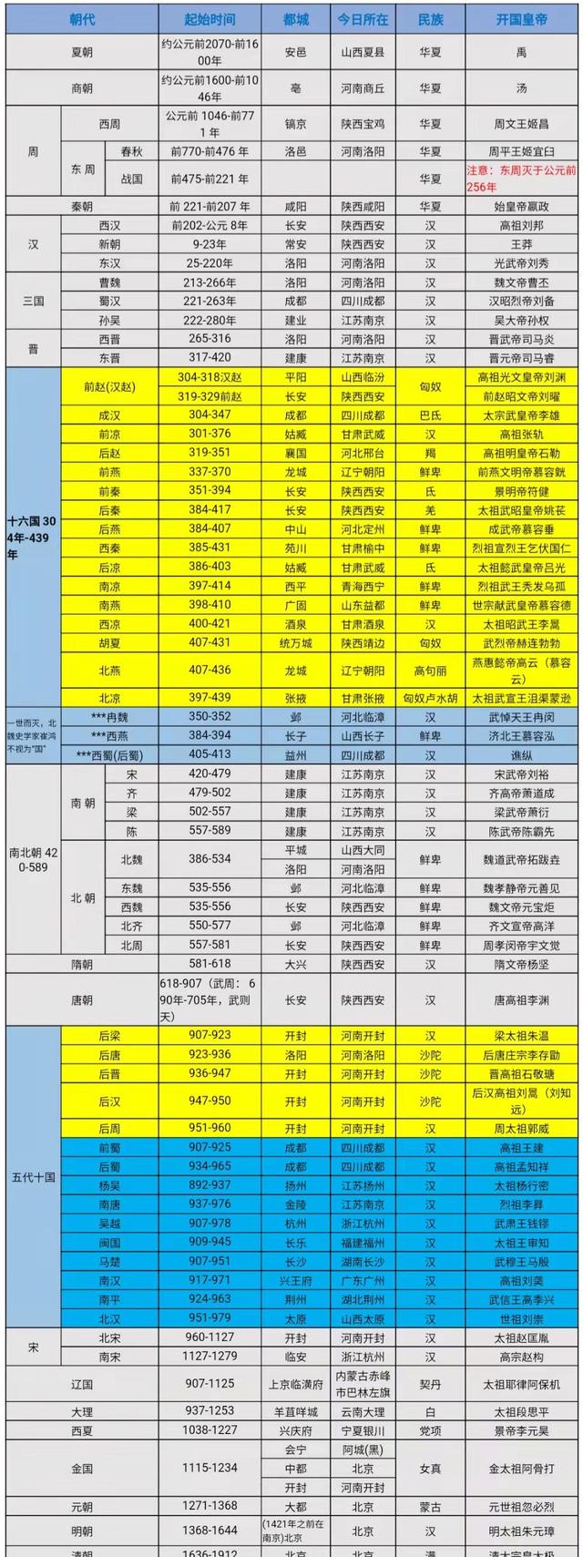 中国历史朝代顺序表，看看历史上的人来人往